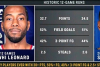 小卡过去12场场均至少30+2.5抢断且命中率50+40% 比肩16库里