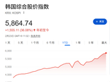 韩国股市“领涨全球”的秘密武器：当总统“曾经是韭菜”