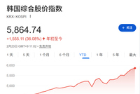 韩国股市“领涨全球”的秘密武器：当总统“曾经是韭菜”