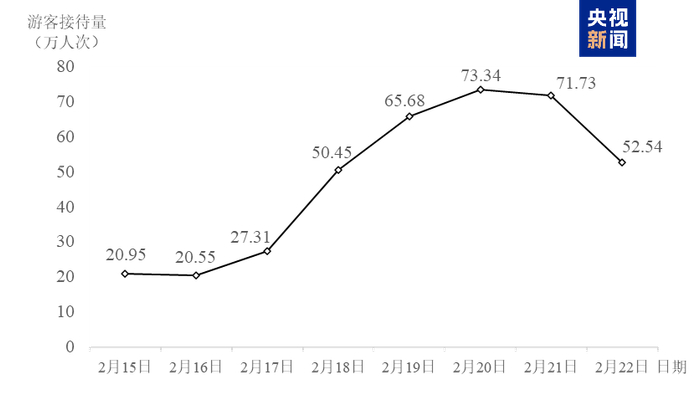 △春节假期前八天北京市属公园游客接待量(数据来源：北京市公园管理中心)