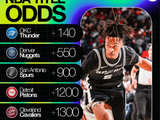 本赛季夺冠赔率：雷霆+140断档第一 掘金马刺列二三 骑士五火箭八