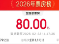 突破80亿！2026中国电影票房暂列全球第一