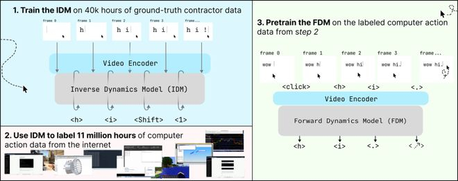 图丨FDM-1 训练方法的示意图（来源：Standard Intelligence）