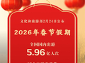 创新高！春节假期国内出游5.96亿人次