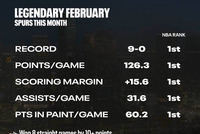 马刺2月至今全胜！场均得分&amp;净胜分&amp;助攻&amp;禁区得分均联盟第一