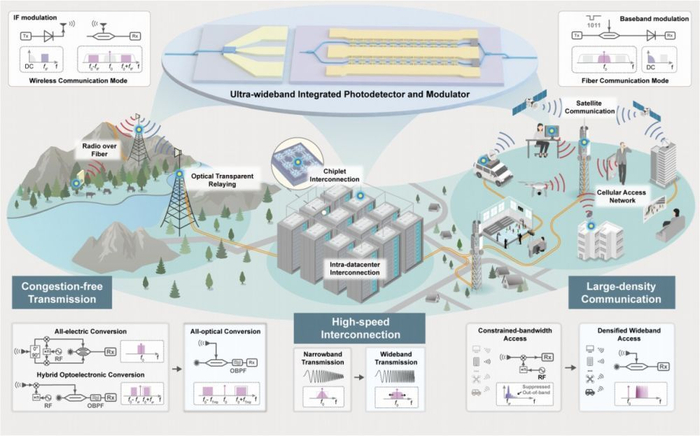 “光纤—无线一体化融合通信系统”概念图