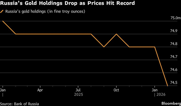 （图源：俄罗斯央行、彭博）