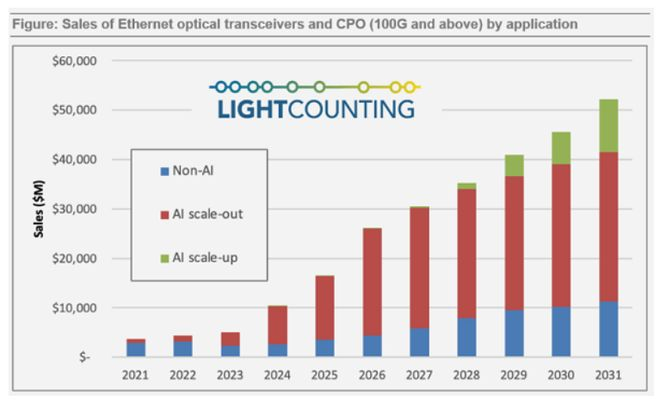 数据来源：LightCounting，2026年1月