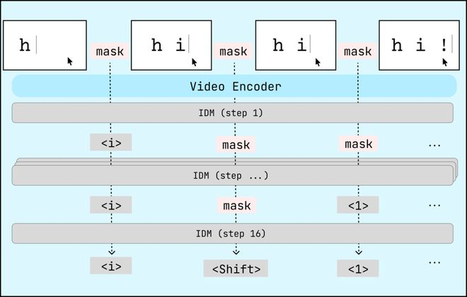 图丨逆动力学模型（IDM）架构（来源：Standard Intelligence）