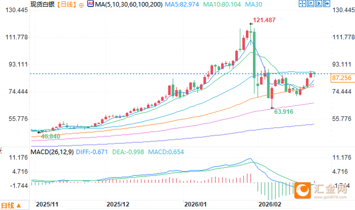 现货白银日线图 来源：易汇通