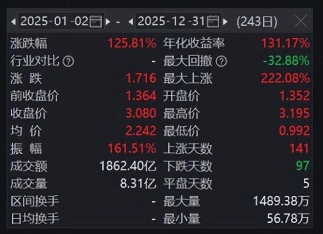 数据来源：Ifind，数据区间：2025年1月2日至2025年12月31日，产品短期涨跌幅仅供参考，不构成投资建议。