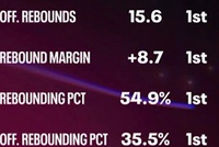 火箭本赛季场均篮板&amp;进攻篮板均联盟第1 二次进攻得分第2