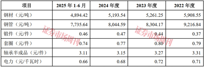 来源：招股书
