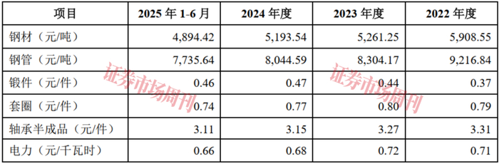 来源：招股书