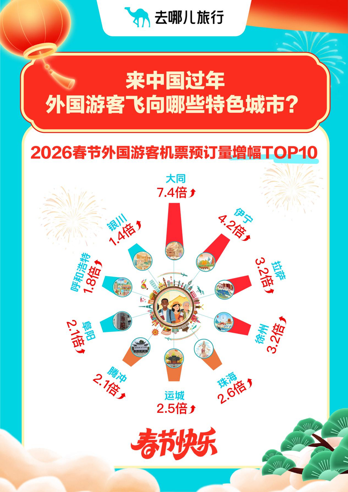 2026春节外国游客机票预订量增幅TOP10。