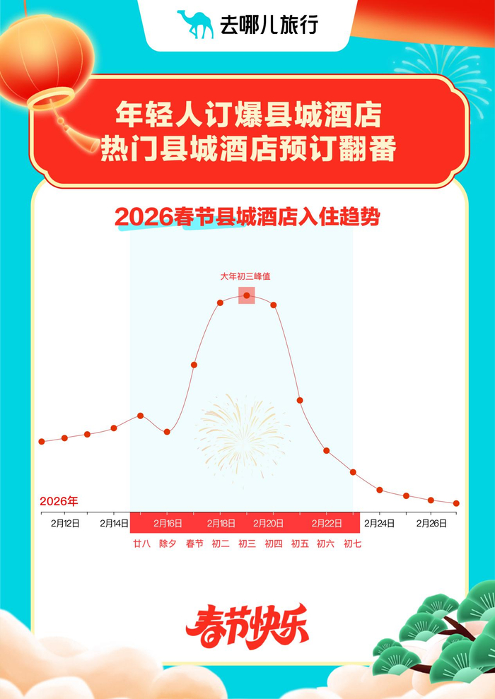 2026春节县城酒店入住趋势。