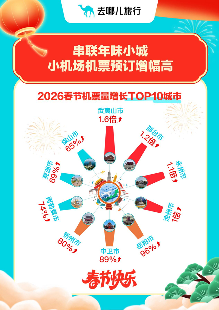 2026春节机票量增长TOP10城市。
