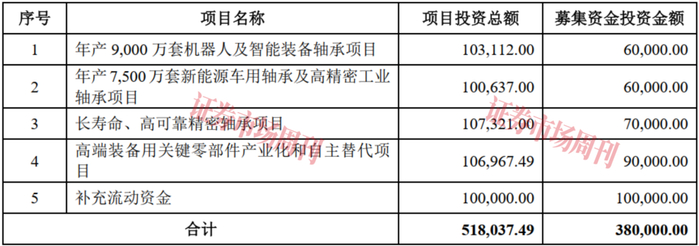 来源：招股书