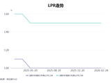 2月LPR报价继续持平 专家：货币政策处于观察期