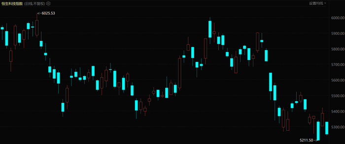 恒生科技指数表现（自2025年11月至今）