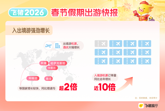 入出境游强劲增长。