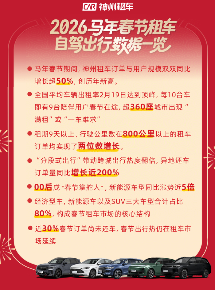 春节租车市场供需两旺 全国超360城“一车难求”