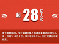 活力满满、热气腾腾的中国年！一组数字带你看新春消费图景