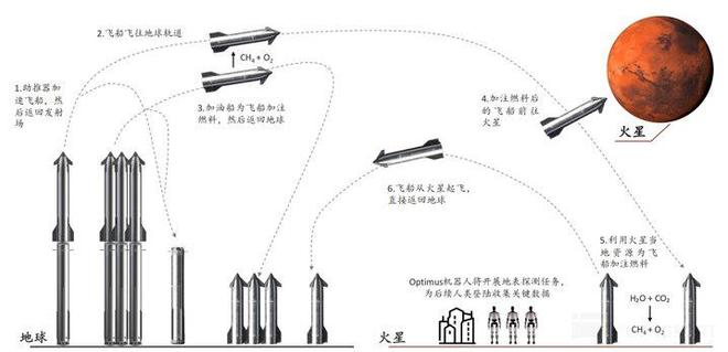 资料来源：SpaceX，Dolphin Research