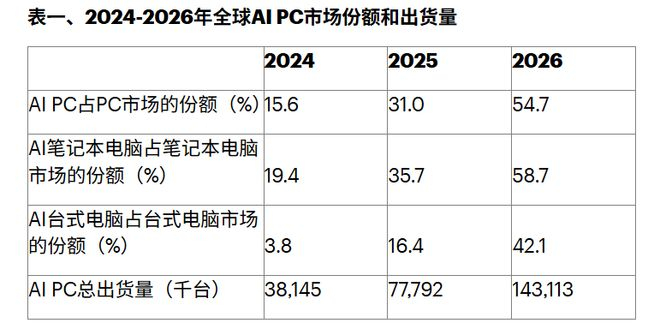 数据来源：Gartner《全球AI PC市场预测新闻稿》，2025年9月