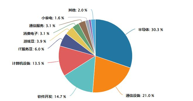 数据来源：Wind 截至2026.02.24（申万二级行业分布）