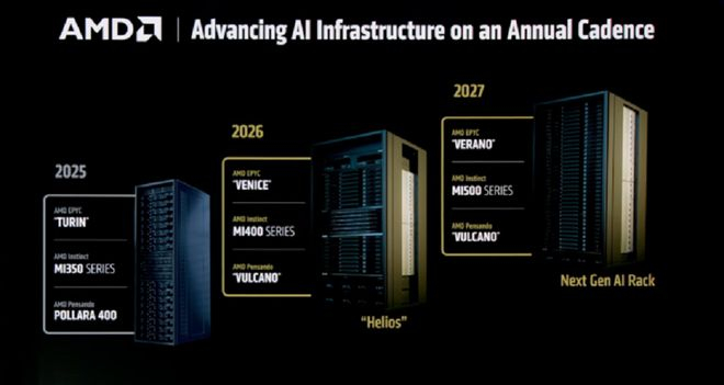 ▲AMD CPU、GPU和机架的路线图（图源：AMD）