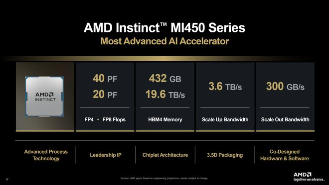 ▲AMD Instinct MI450标准版的部分关键参数（图源：AMD）
