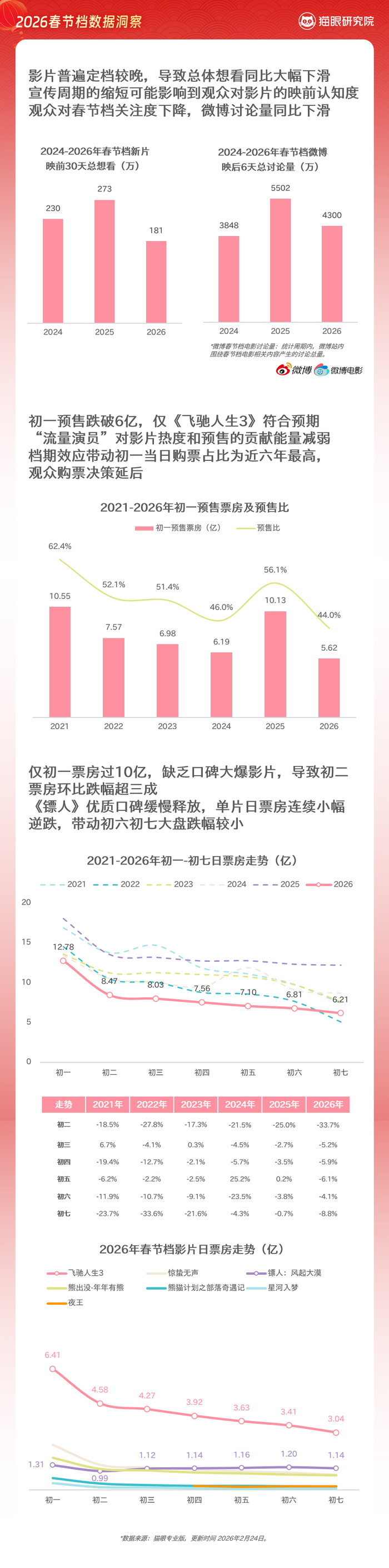 “流量演员”对影片热度贡献能量减弱 图据猫眼专业版