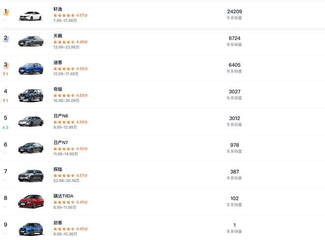 ▲ 东风日产各车型 1 月份销量