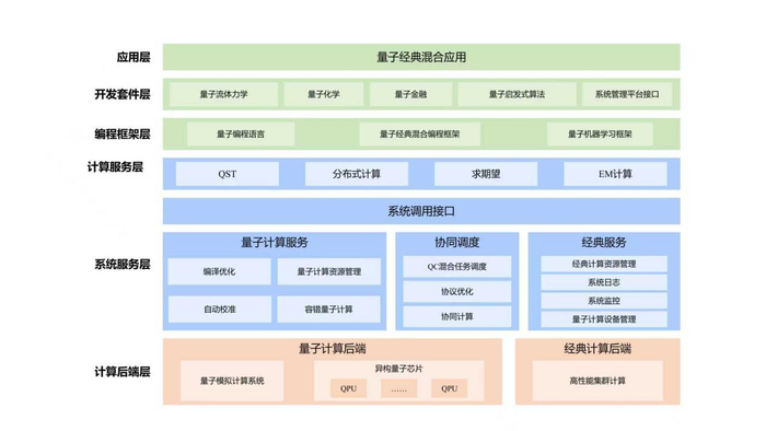 图为量子计算机操作系统“本源司南”整体架构。 本源量子供图