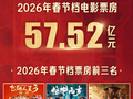 突破90亿！2026中国电影票房暂列全球第一
