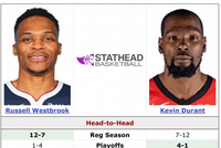 大哥&amp;二哥将再交手！杜兰特生涯常规赛对阵威少7胜12负