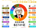 2025年第四季度巴菲特、但斌、段永平和木头姐投资方向及重仓股票名单！
