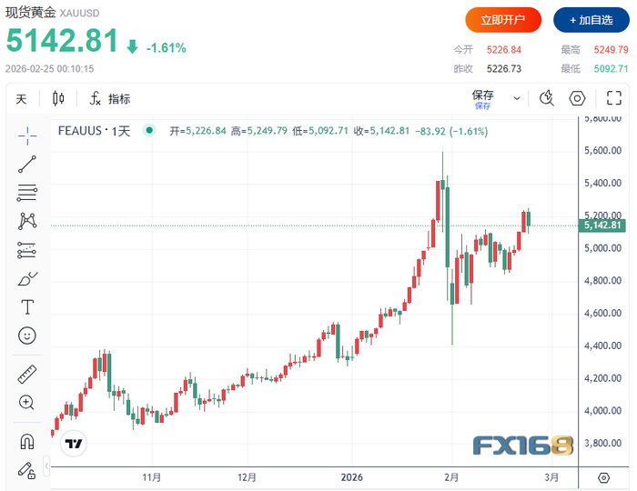 （图源：FX168）