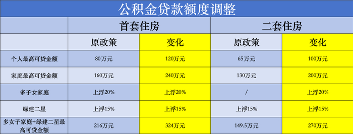 吴典 制表