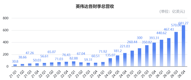 2026财年全年营收2159亿美元（约14831亿元），同比增长65%。
