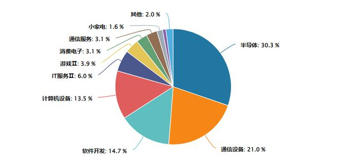 数据来源：Wind 截至2026.02.13（申万二级行业分布）