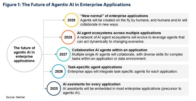 数据来源：Gartner