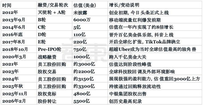 ▲字节估值变动情况（智东西制表）