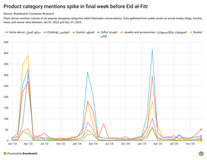 图表来源：Brandwatch