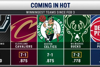 2月3日至今联盟战绩前5球队：马刺骑士绿军雄鹿活塞 今日骑鹿对决