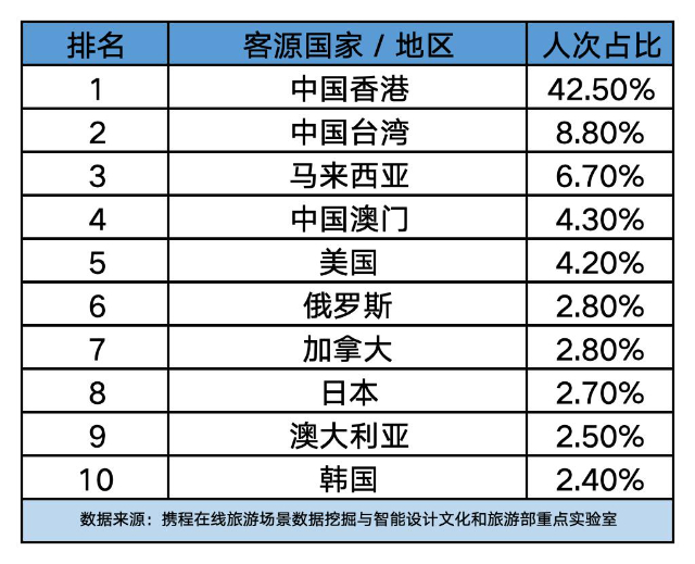 2026年春节广东入境客源市场构成。图源携程