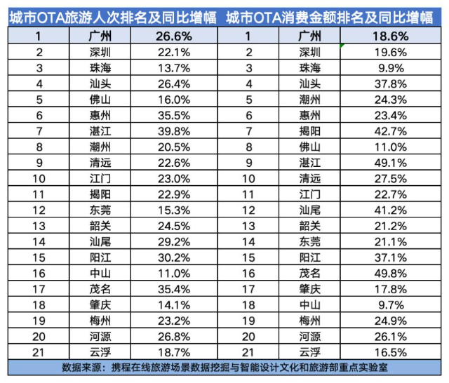 2026年春节广东省内各城市旅游接待分布。图源携程