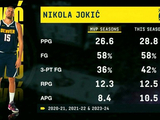 约基奇本季场均得分篮板助攻&三分命中率 高于3次MVP合计场均数据