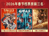 57.52亿元！2026春节档市场火热 中国电影领跑全球